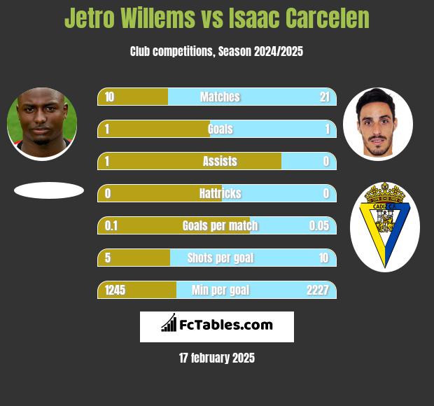 Jetro Willems vs Isaac Carcelen h2h player stats