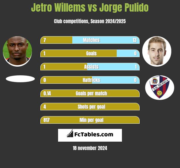 Jetro Willems vs Jorge Pulido h2h player stats