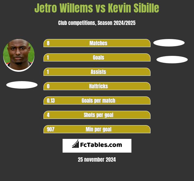 Jetro Willems vs Kevin Sibille h2h player stats