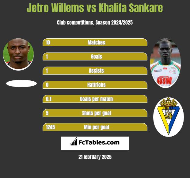 Jetro Willems vs Khalifa Sankare h2h player stats