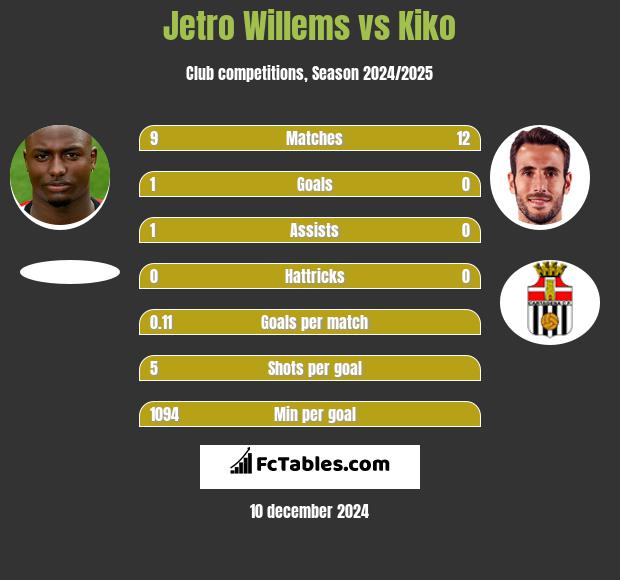 Jetro Willems vs Kiko h2h player stats