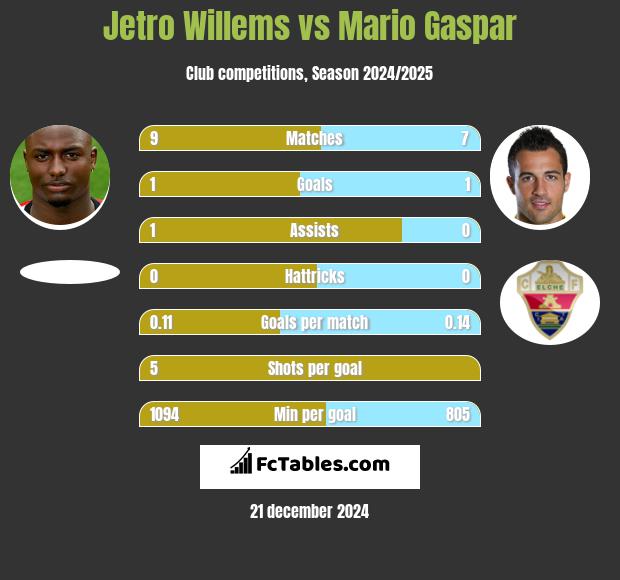 Jetro Willems vs Mario Gaspar h2h player stats