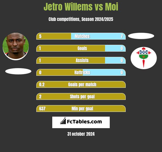 Jetro Willems vs Moi h2h player stats