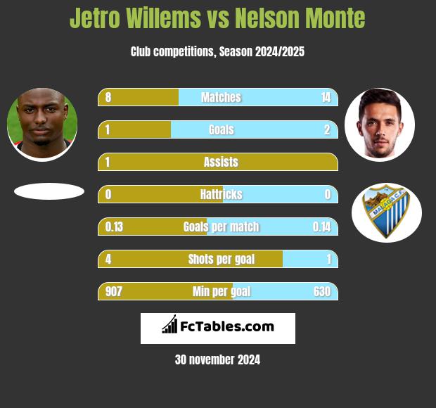 Jetro Willems vs Nelson Monte h2h player stats