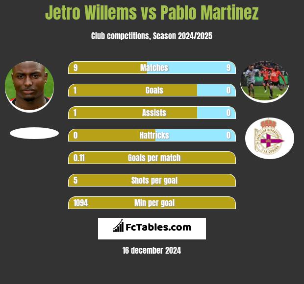 Jetro Willems vs Pablo Martinez h2h player stats