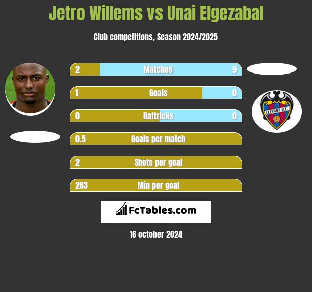 Jetro Willems vs Unai Elgezabal h2h player stats