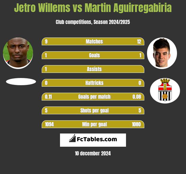 Jetro Willems vs Martin Aguirregabiria h2h player stats