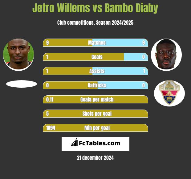 Jetro Willems vs Bambo Diaby h2h player stats