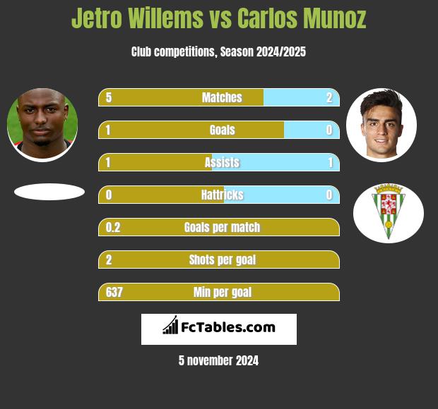 Jetro Willems vs Carlos Munoz h2h player stats