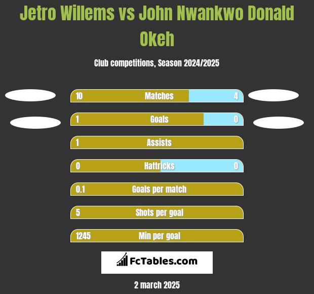 Jetro Willems vs John Nwankwo Donald Okeh h2h player stats