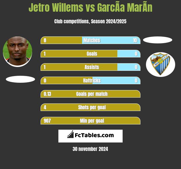 Jetro Willems vs GarcÃ­a MarÃ­n h2h player stats