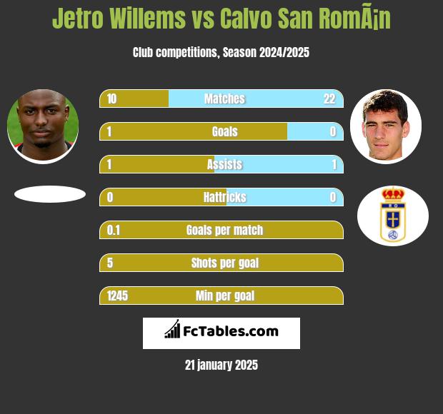 Jetro Willems vs Calvo San RomÃ¡n h2h player stats