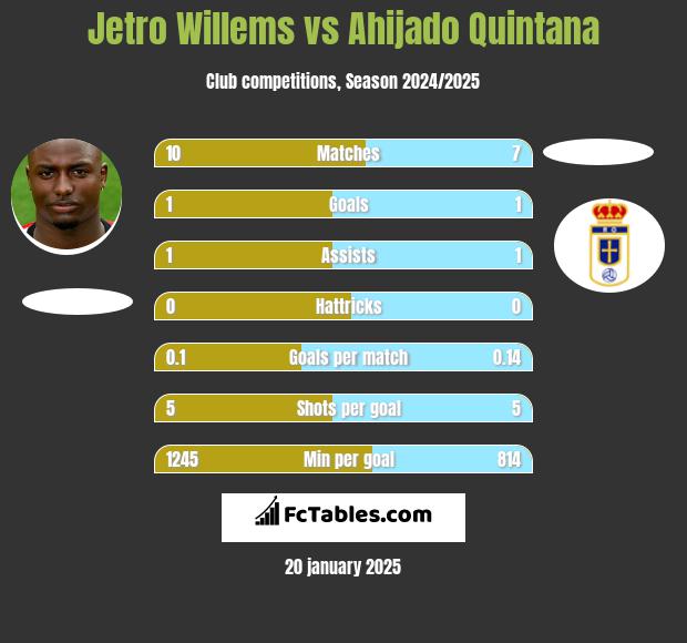 Jetro Willems vs Ahijado Quintana h2h player stats