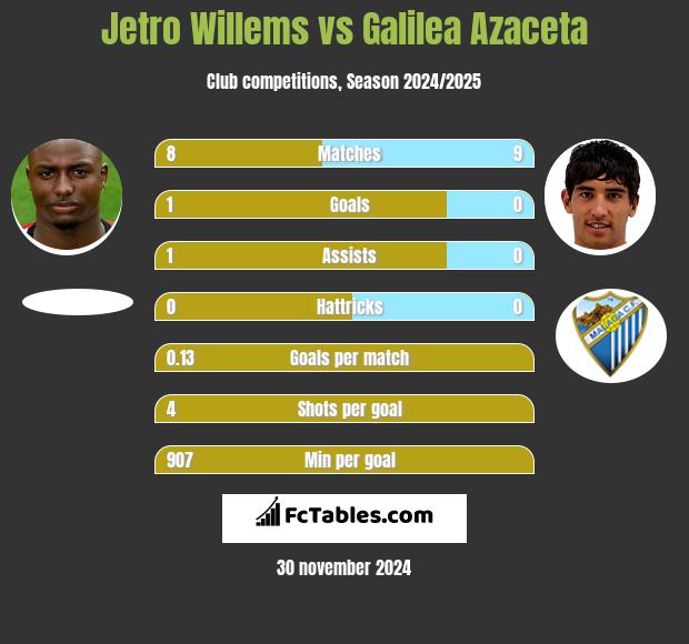 Jetro Willems vs Galilea Azaceta h2h player stats