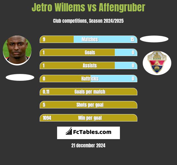 Jetro Willems vs Affengruber h2h player stats