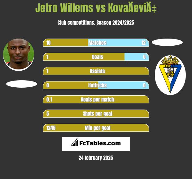 Jetro Willems vs KovaÄeviÄ‡ h2h player stats