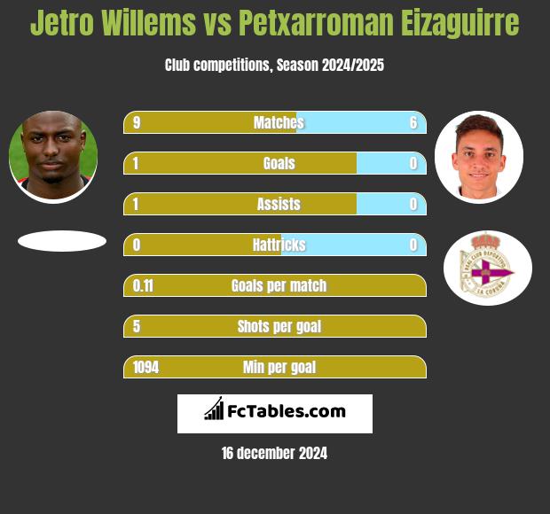 Jetro Willems vs Petxarroman Eizaguirre h2h player stats