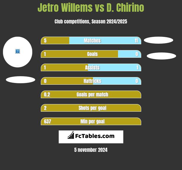 Jetro Willems vs D. Chirino h2h player stats