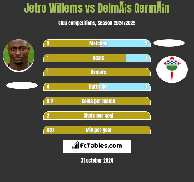 Jetro Willems vs DelmÃ¡s GermÃ¡n h2h player stats