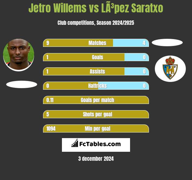 Jetro Willems vs LÃ³pez Saratxo h2h player stats