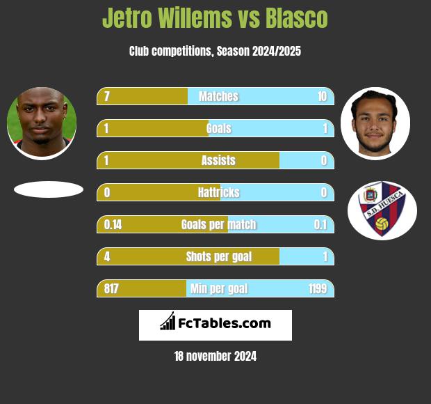 Jetro Willems vs Blasco h2h player stats