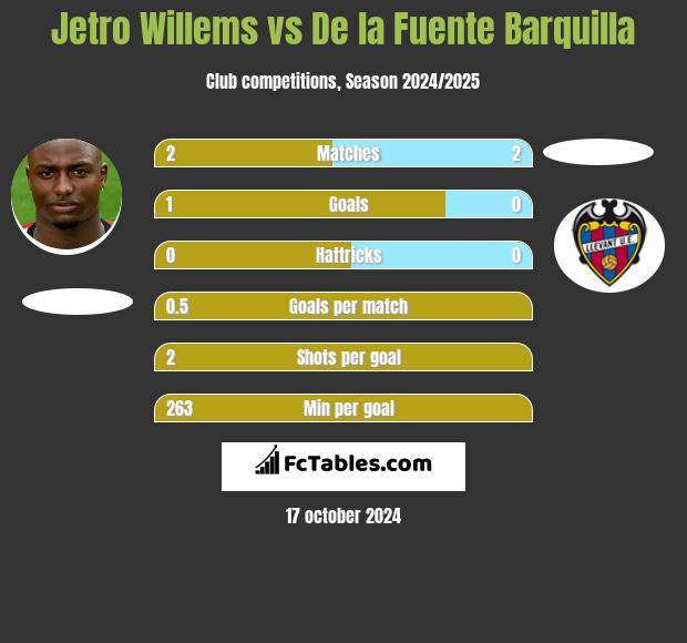 Jetro Willems vs De la Fuente Barquilla h2h player stats