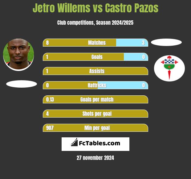 Jetro Willems vs Castro Pazos h2h player stats