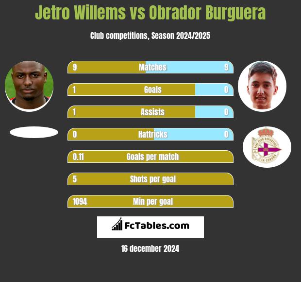 Jetro Willems vs Obrador Burguera h2h player stats