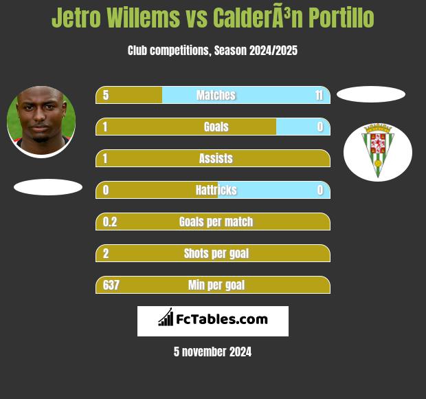 Jetro Willems vs CalderÃ³n Portillo h2h player stats