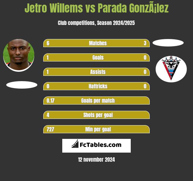 Jetro Willems vs Parada GonzÃ¡lez h2h player stats