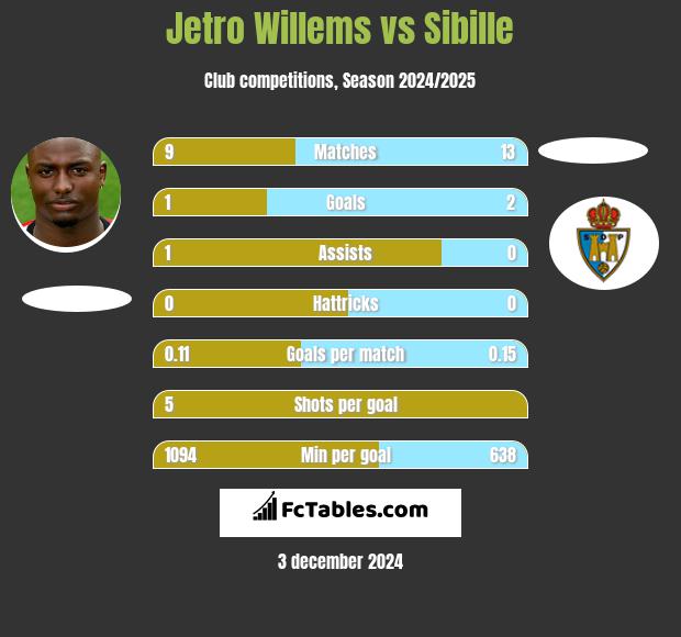 Jetro Willems vs Sibille h2h player stats