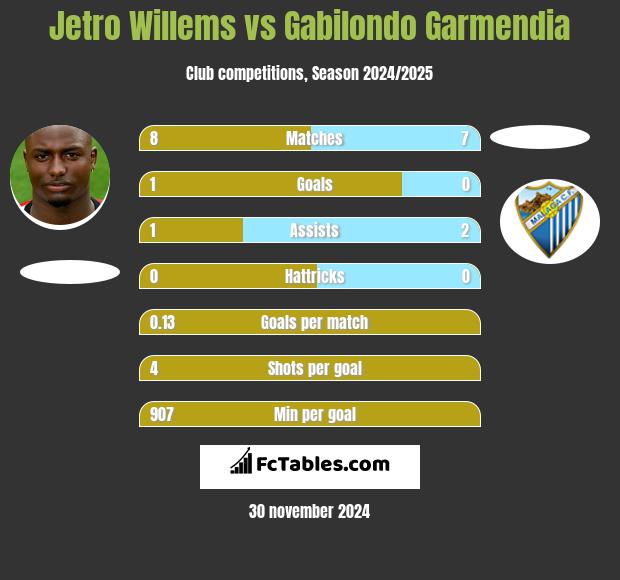 Jetro Willems vs Gabilondo Garmendia h2h player stats