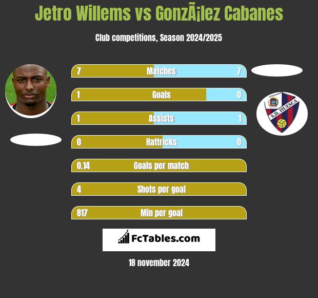 Jetro Willems vs GonzÃ¡lez Cabanes h2h player stats