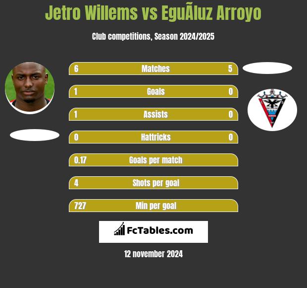 Jetro Willems vs EguÃ­luz Arroyo h2h player stats