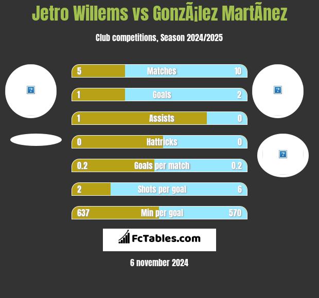 Jetro Willems vs GonzÃ¡lez MartÃ­nez h2h player stats