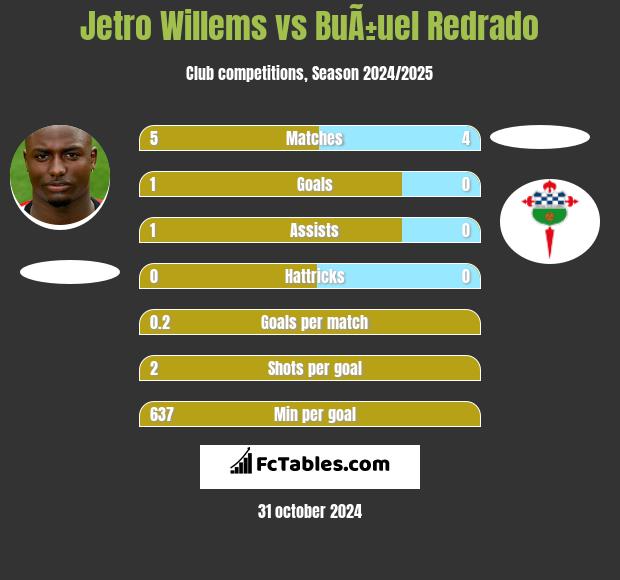 Jetro Willems vs BuÃ±uel Redrado h2h player stats