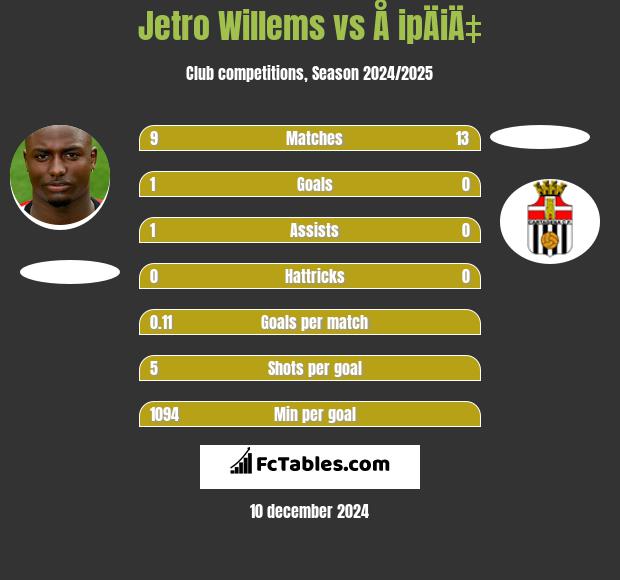 Jetro Willems vs Å ipÄiÄ‡ h2h player stats