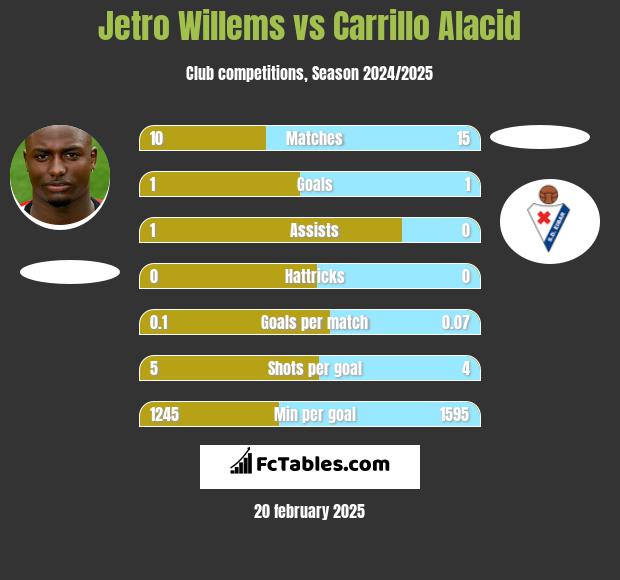 Jetro Willems vs Carrillo Alacid h2h player stats