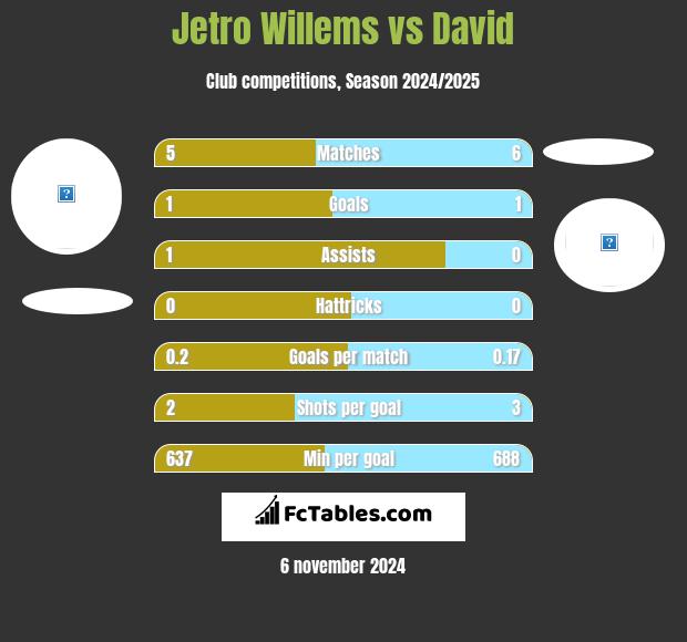 Jetro Willems vs David h2h player stats