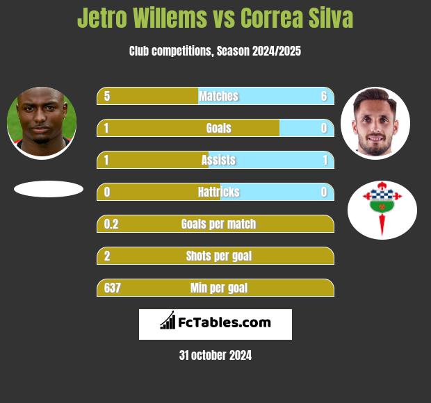 Jetro Willems vs Correa Silva h2h player stats