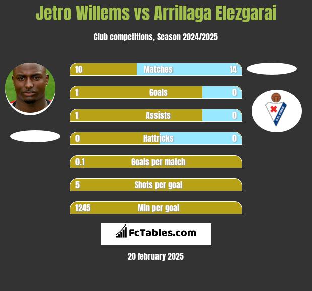 Jetro Willems vs Arrillaga Elezgarai h2h player stats