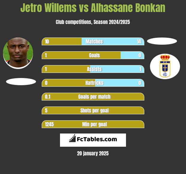 Jetro Willems vs Alhassane Bonkan h2h player stats