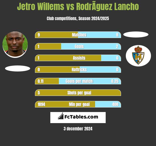 Jetro Willems vs RodrÃ­guez Lancho h2h player stats