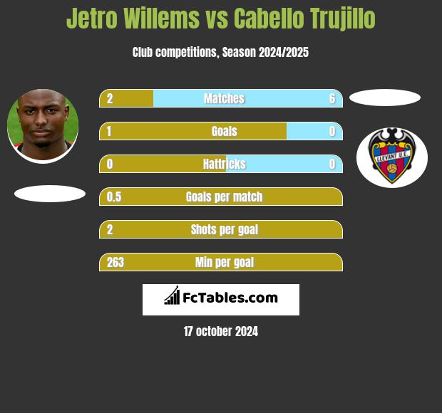 Jetro Willems vs Cabello Trujillo h2h player stats