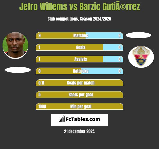 Jetro Willems vs Barzic GutiÃ©rrez h2h player stats