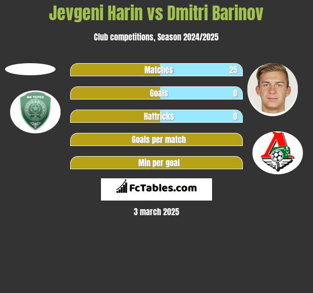 Jevgeni Harin vs Dmitri Barinov h2h player stats