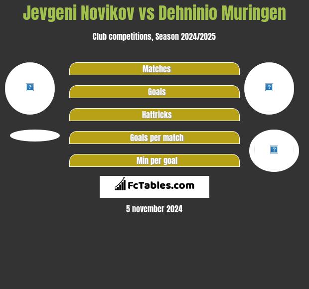 Jevgeni Novikov vs Dehninio Muringen h2h player stats