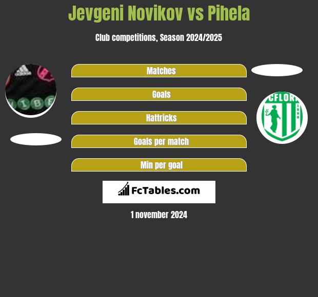 Jevgeni Novikov vs Pihela h2h player stats