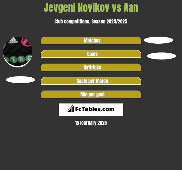 Jevgeni Novikov vs Aan  h2h player stats