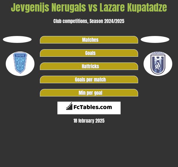 Jevgenijs Nerugals vs Lazare Kupatadze h2h player stats